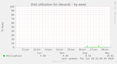 Disk utilization for /dev/sdc