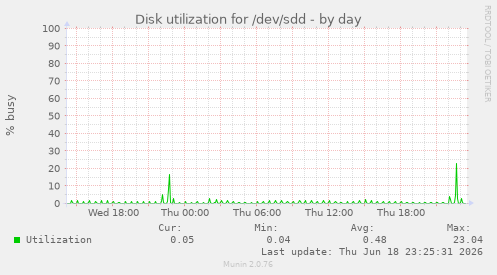Disk utilization for /dev/sdd