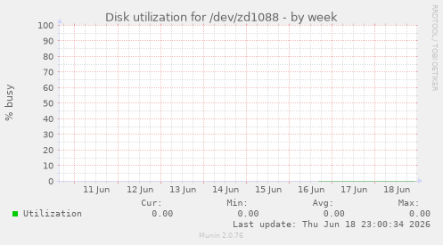 Disk utilization for /dev/zd1088