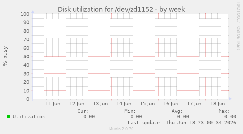 Disk utilization for /dev/zd1152