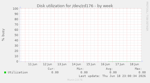 Disk utilization for /dev/zd176