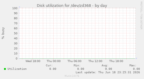 Disk utilization for /dev/zd368