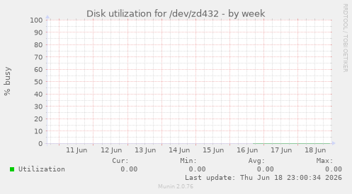 Disk utilization for /dev/zd432