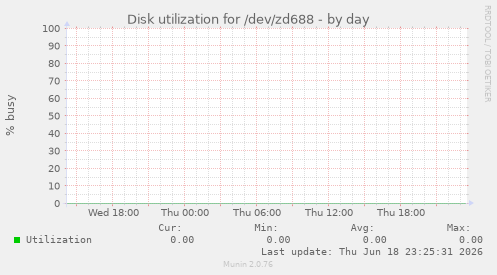 Disk utilization for /dev/zd688