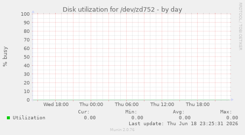 Disk utilization for /dev/zd752