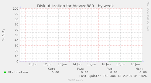 Disk utilization for /dev/zd880