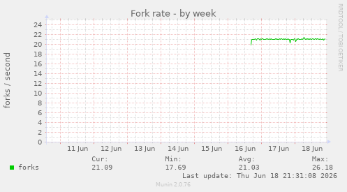 Fork rate
