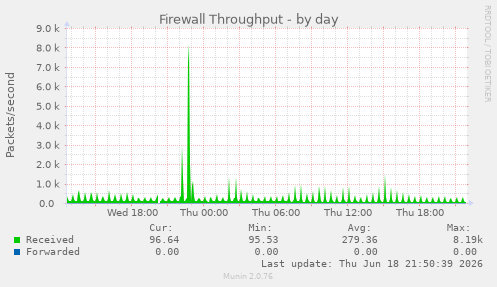 Firewall Throughput
