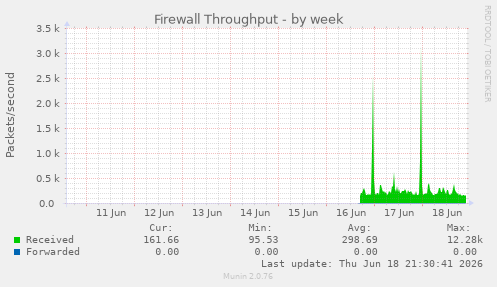 Firewall Throughput