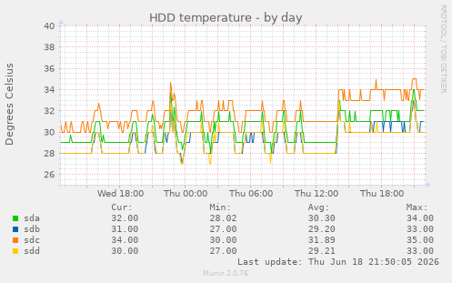 HDD temperature