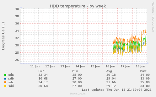 HDD temperature