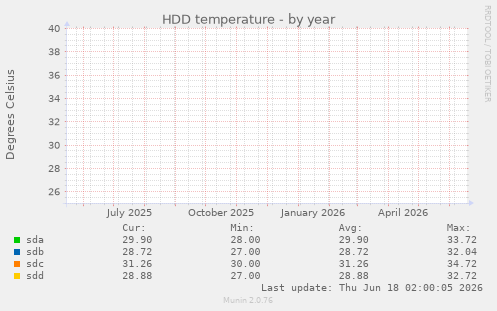 yearly graph