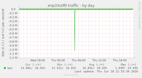 enp33s0f0 traffic