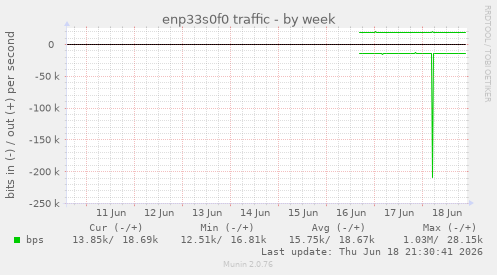 enp33s0f0 traffic