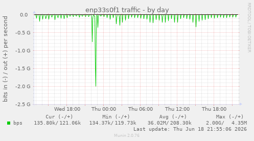 enp33s0f1 traffic