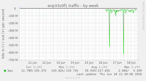enp33s0f1 traffic