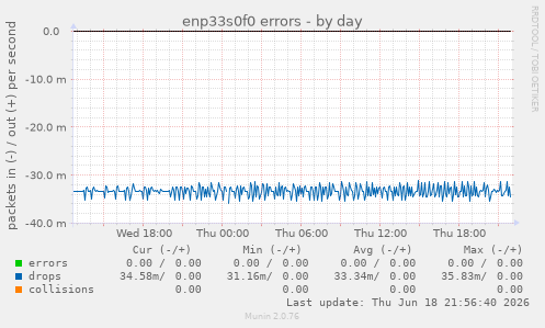 enp33s0f0 errors
