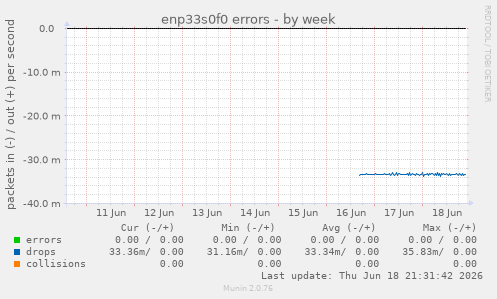 enp33s0f0 errors