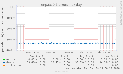 enp33s0f1 errors