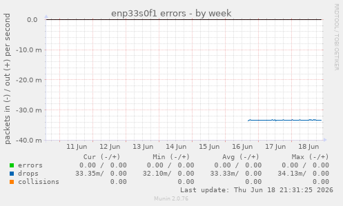 enp33s0f1 errors