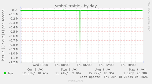 vmbr0 traffic