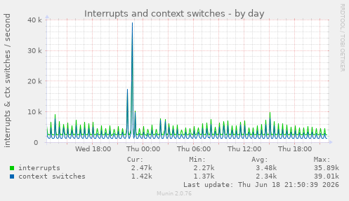 Interrupts and context switches