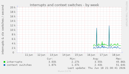 Interrupts and context switches