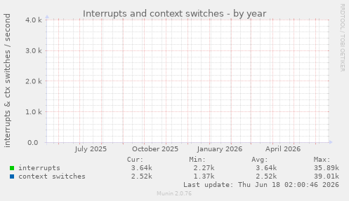 yearly graph