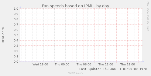Fan speeds based on IPMI