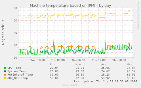 Machine temperature based on IPMI