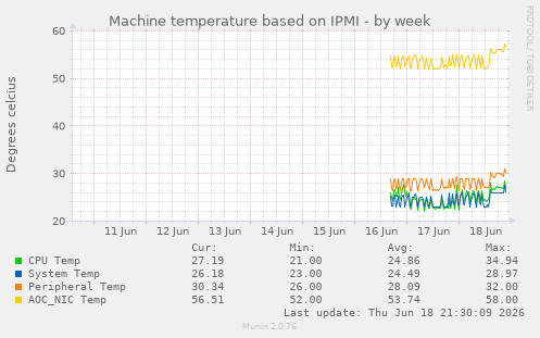 Machine temperature based on IPMI