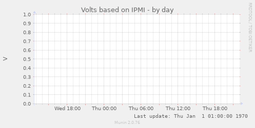 Volts based on IPMI