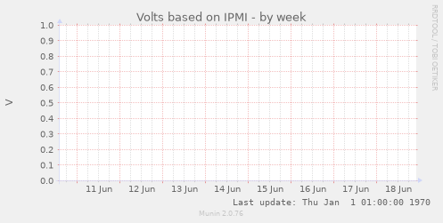 Volts based on IPMI