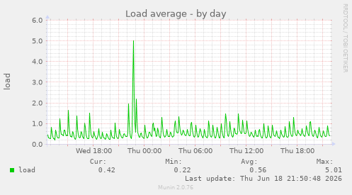 Load average