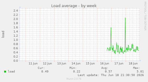 Load average