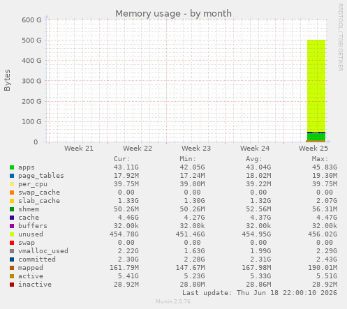 monthly graph
