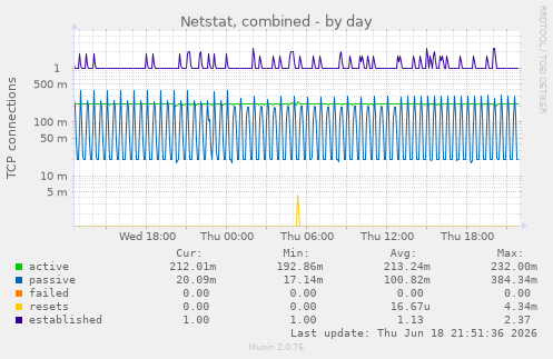 Netstat, combined