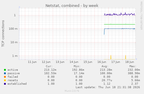 Netstat, combined