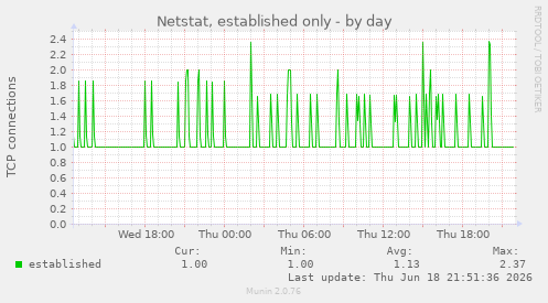 Netstat, established only