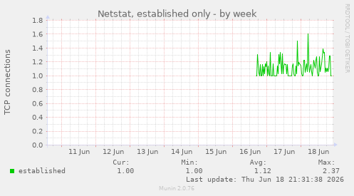 Netstat, established only