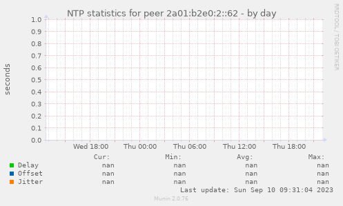 NTP statistics for peer 2a01:b2e0:2::62
