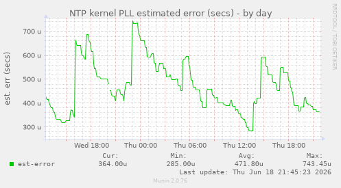 NTP kernel PLL estimated error (secs)