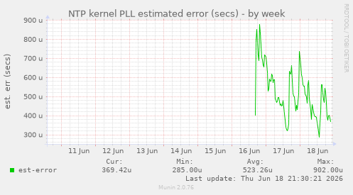 NTP kernel PLL estimated error (secs)
