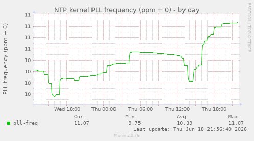 NTP kernel PLL frequency (ppm + 0)