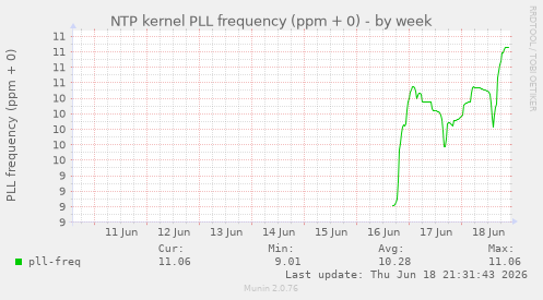 NTP kernel PLL frequency (ppm + 0)