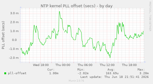 NTP kernel PLL offset (secs)