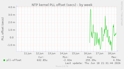 NTP kernel PLL offset (secs)