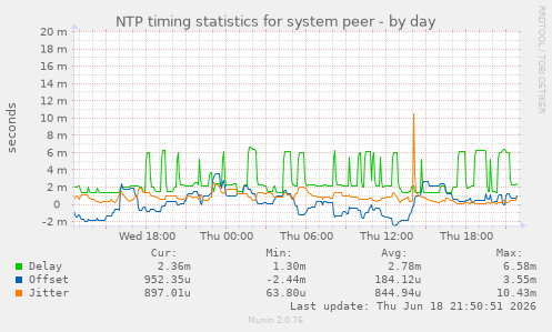 NTP timing statistics for system peer