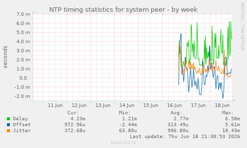 NTP timing statistics for system peer