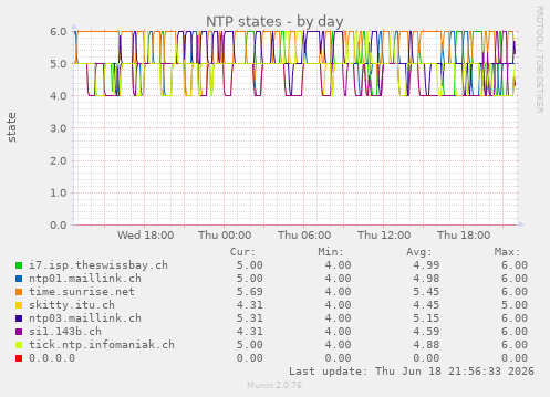 NTP states
